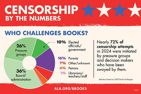 WHO CHALLENGES BOOKS? Nearly 72% of censorship attempts in 2024 were initiated by pressure groups and decision makers who have been swayed by them. 16% Parents 7% Other/unknown 4% Patrons 1% Librarians/teachers/staff