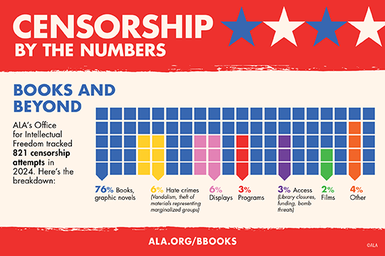 BOOKS AND BEYOND ALA’s Office for Intellectual Freedom tracked 821 censorship attempts in 2024. Here’s the breakdown: 76% Books, graphic novels 6% Hate crimes (Vandalism, theft of materials representing marginalized groups) 6% Displays 3% Programs 3% Access (Library closures, funding, bomb threats) 2% Films 4% Other