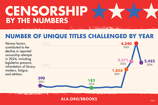 NUMBERS OF UNIWUE TITLES CHALLENGED BY YEAR Various factors contributed to the decline in reported censorship attempts in 2024, including legislative pressure, intimidation of library workers, fatigue, and attrition.