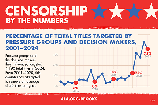 CENSORSHIP TRENDS The majority of library censorship can be tied to organized campaigns. Pressure groups and the administrators, board members, and elected officials they influenced targeted 4,190 total titles in 2024. From 2001–2020, this constituency attempted to remove an average of 46 titles per year.